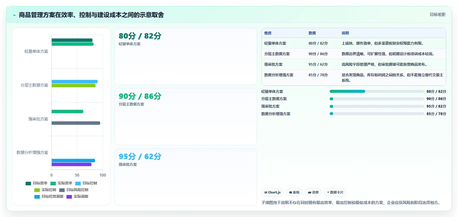 想做好电商管理，先掌握系统搭建中的商品管理
