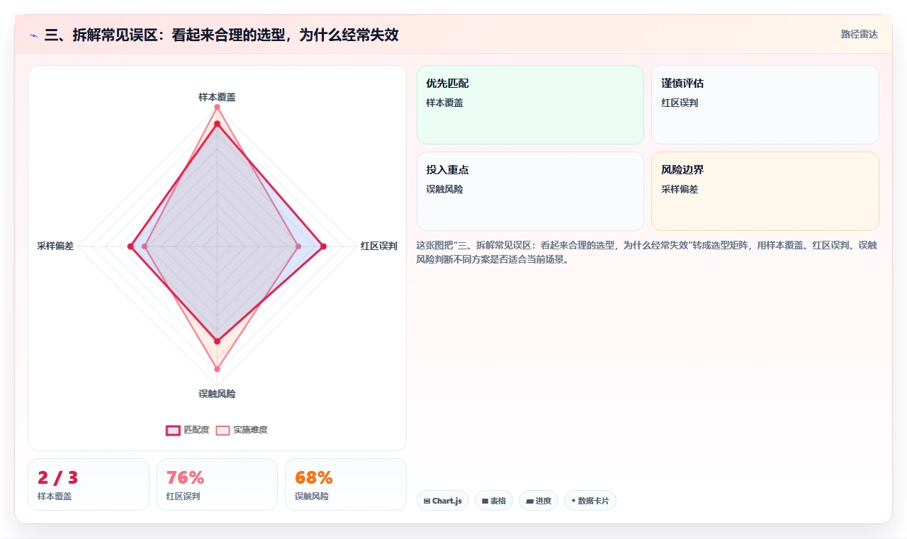 三、拆解常见误区：看起来合理的选型，为什么经常失效