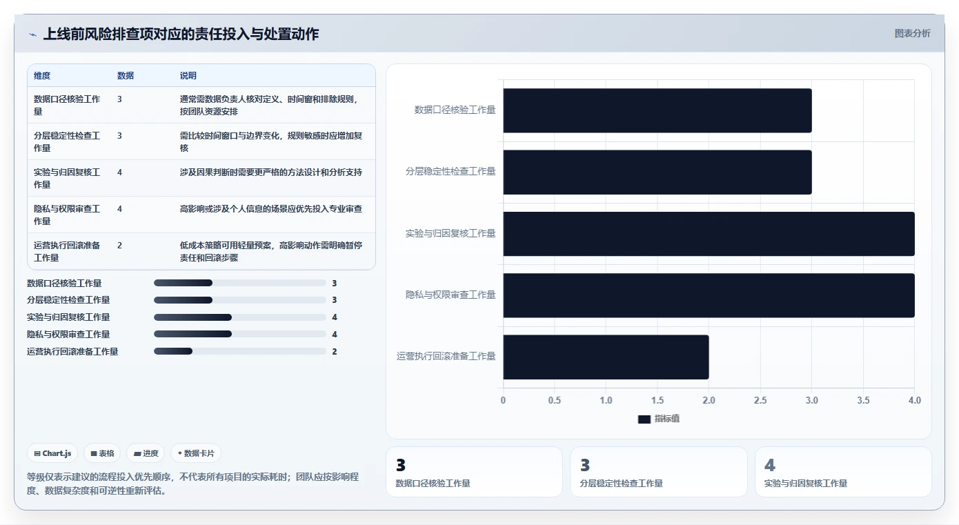 运营数据怎么选？用户分层相关的风险排查判断标准