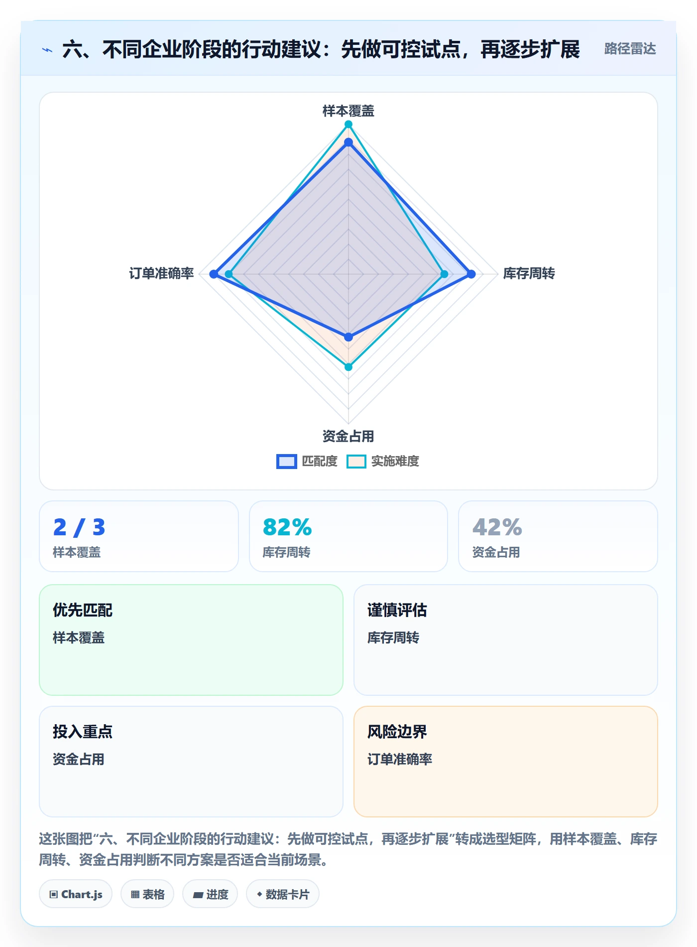 六、不同企业阶段的行动建议：先做可控试点，再逐步扩展