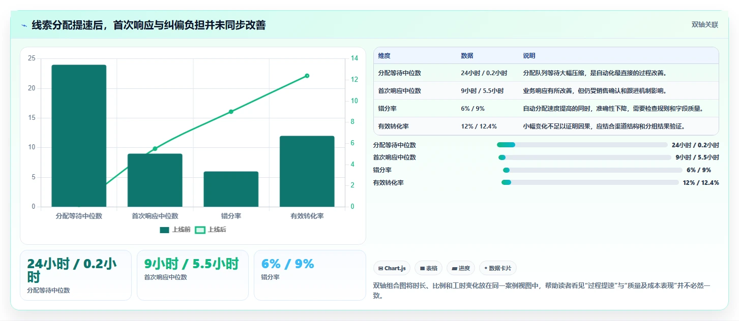 运营数据选择标准：复盘报告维度如何评估自动化方案