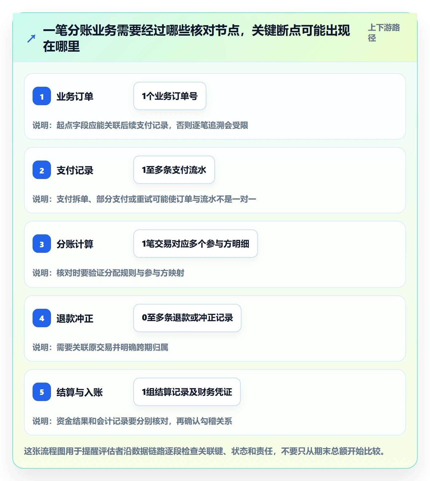 分账系统选择标准:对账管理维度如何评估落地案例