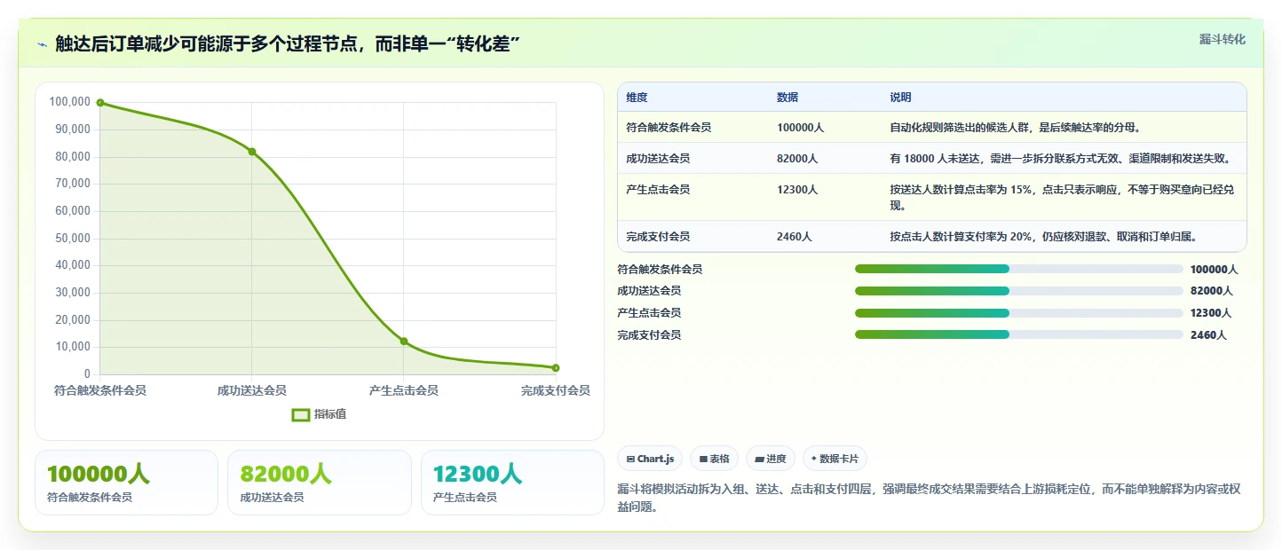 电商crm系统方案设计：自动营销场景的数据复盘怎么做