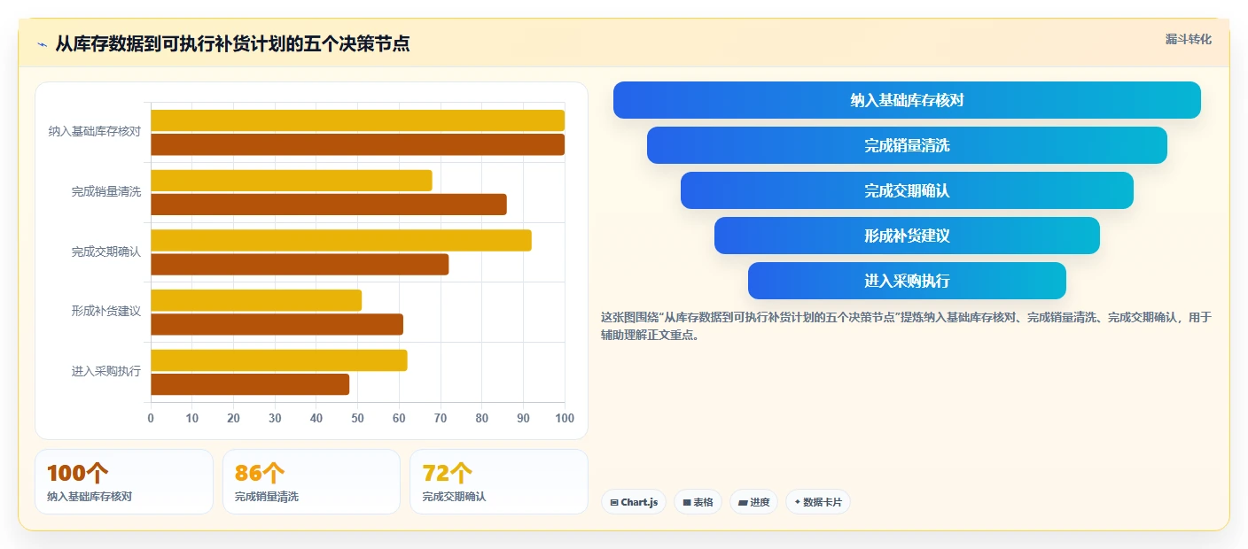 电商库存实用方法:围绕补货计划建立选型方法