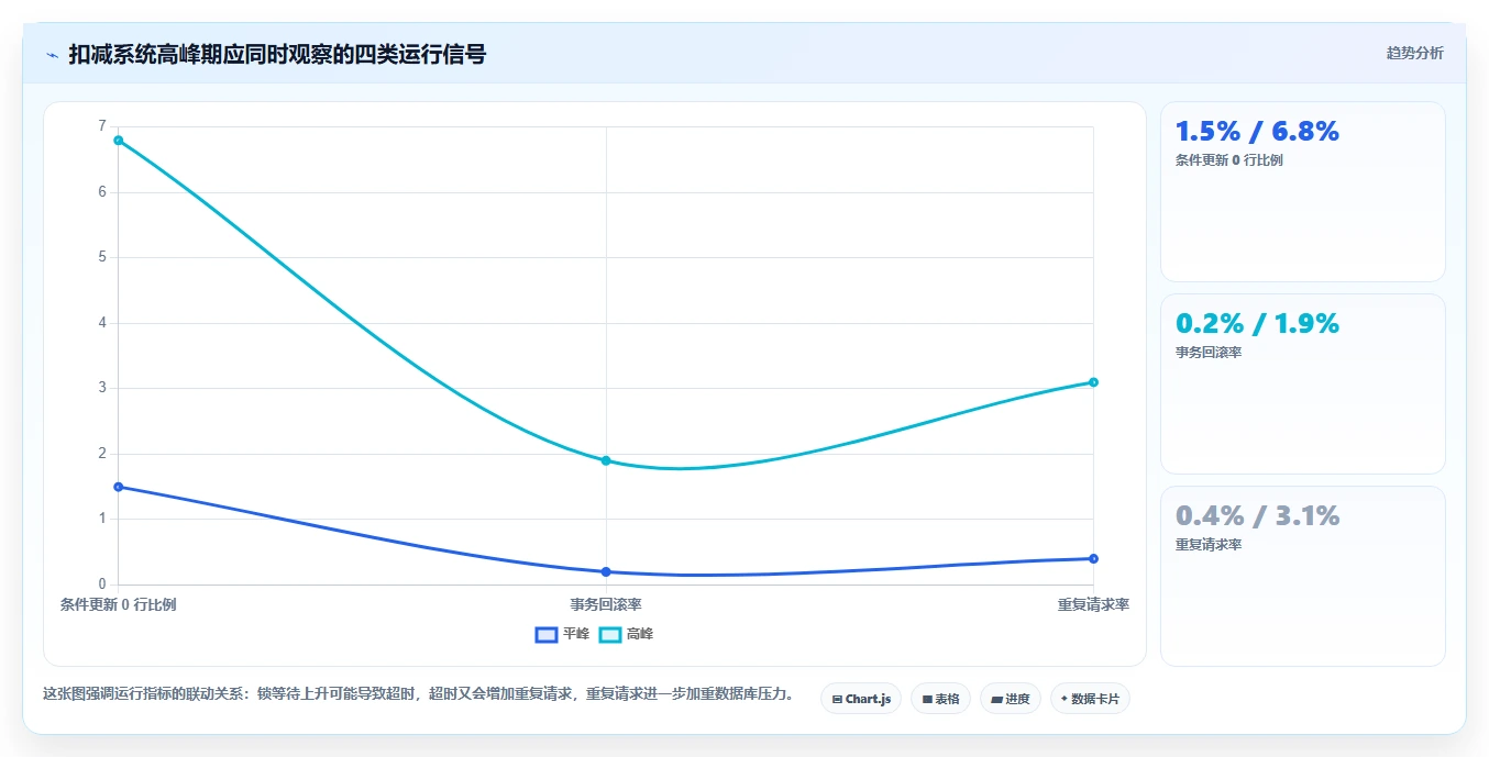 数据库存:数据库管理员一页讲清:表结构设计与保证扣减一致性的关系