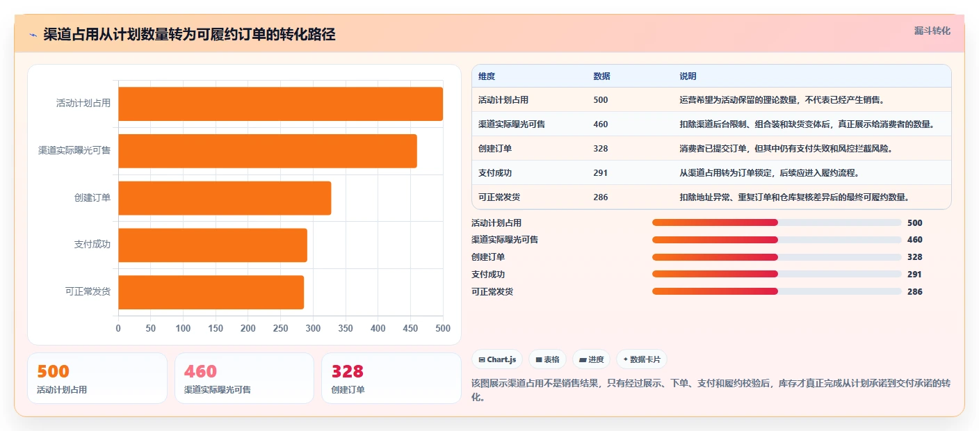 电商库存方案设计：渠道占用场景的流程设计怎么做