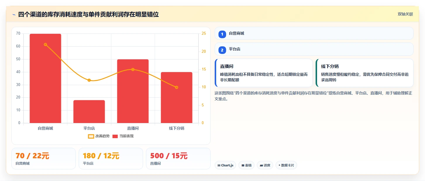 电商库存决策指南：用实操教程判断渠道占用方案