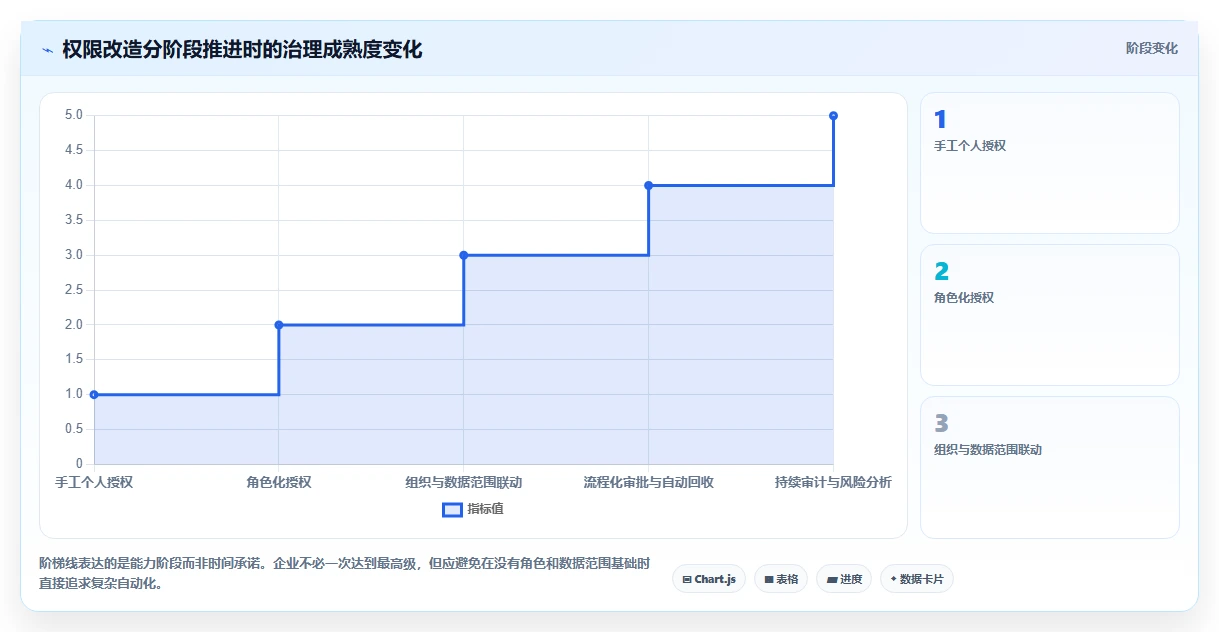 运营管理平台改造重点：从权限管理推进工具对比