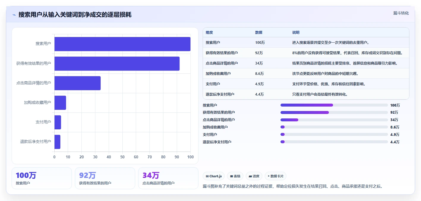 电商搜索关键词数据:增长负责人风险清单:月度复盘最需警惕的数据口径乱