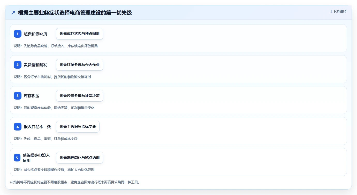 电商管理建设路线：从库存协同到工具对比分几步
