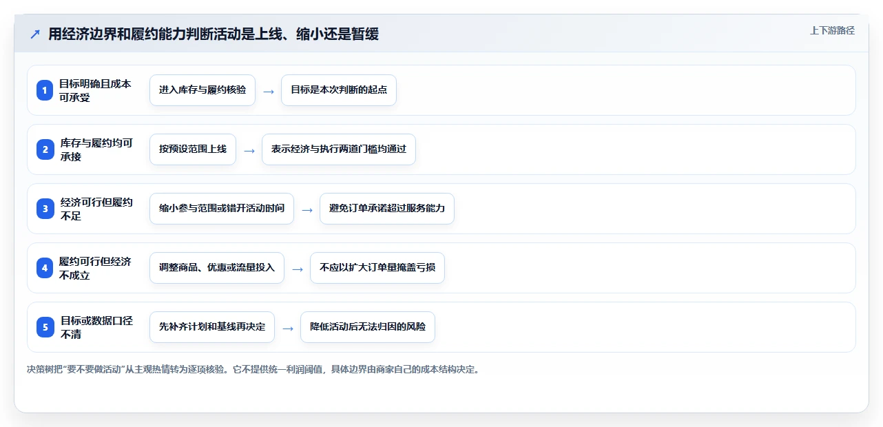 店铺运营包括哪些方面基础课:活动运营相关的中小商家一次讲透