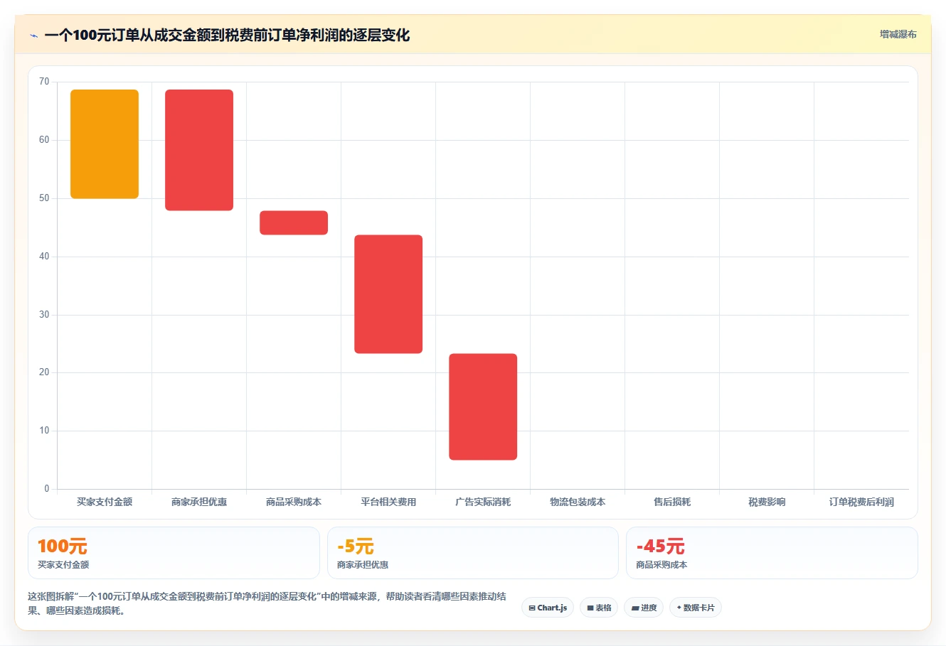 电商利润计算：电商新手精细化指南：从税费口径发现平台费用不清根因