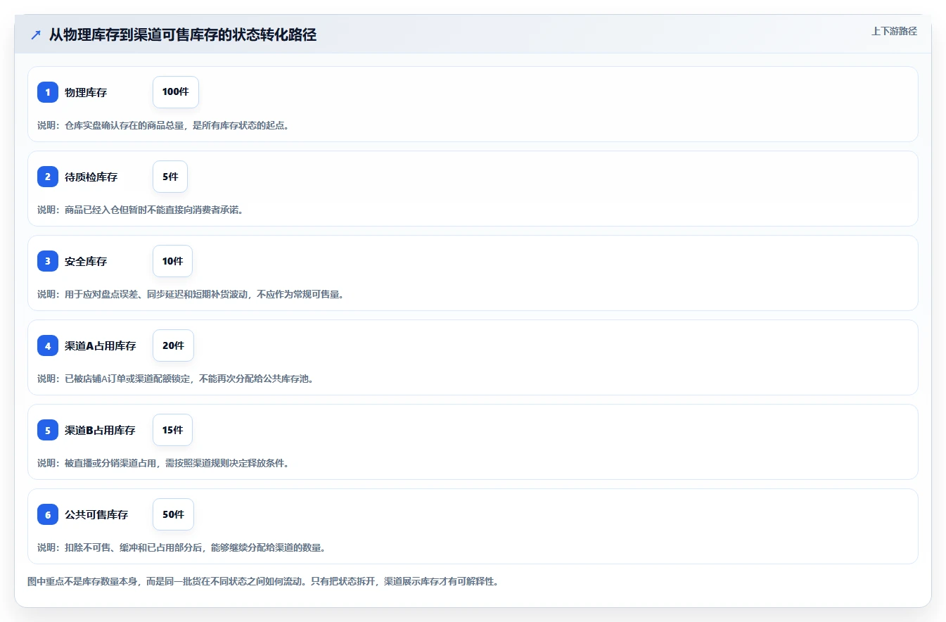 电商库存怎么管？以渠道占用为核心的流程设计方案