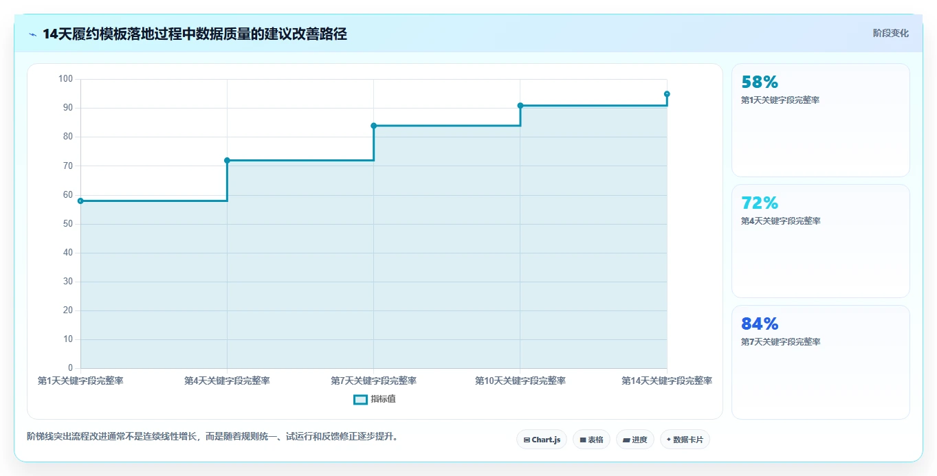 电商管理管理模板：围绕订单履约开展进阶玩法
