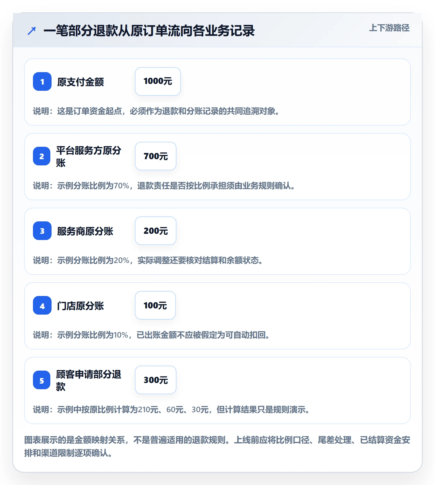 分账系统避坑指南：退款处理环节的流程设计要注意什么