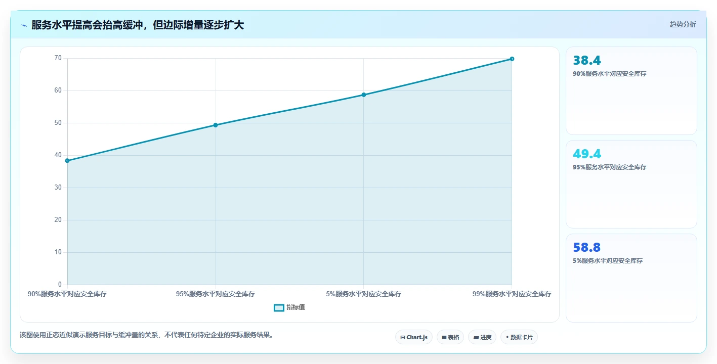 仓库安全库存管理基础课:安全库存公式相关的工具对比一次讲透