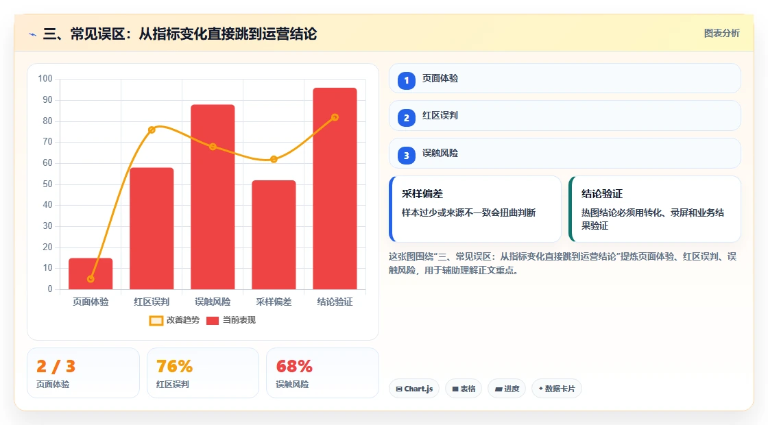 三、常见误区：从指标变化直接跳到运营结论