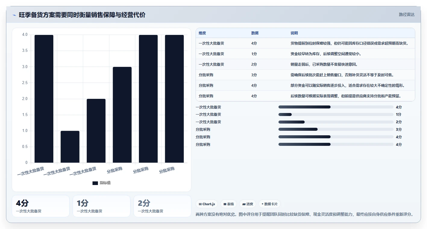 店铺运营包括哪些方面实施路径:库存管理如何完成旺季准备
