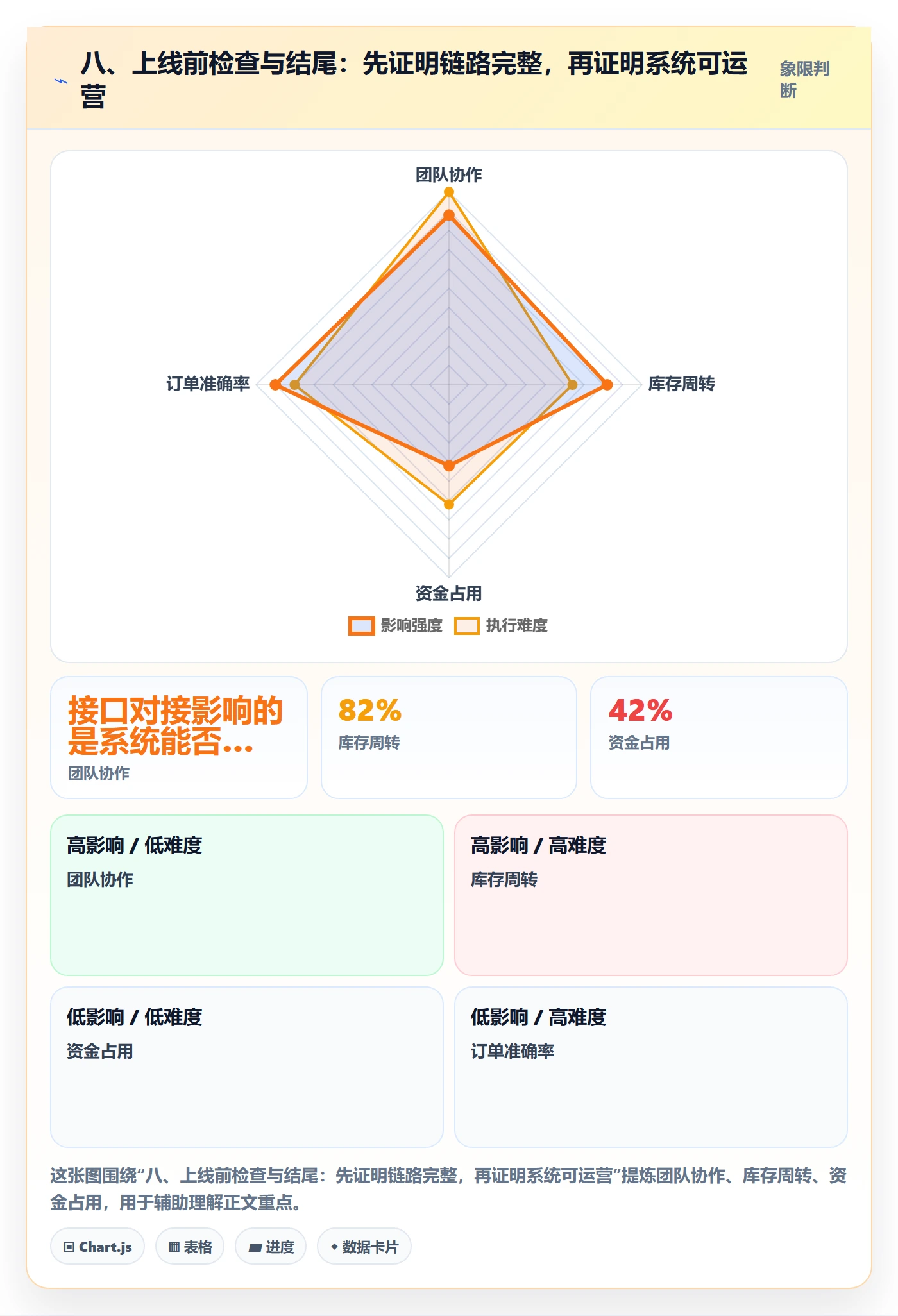 八、上线前检查与结尾：先证明链路完整，再证明系统可运营