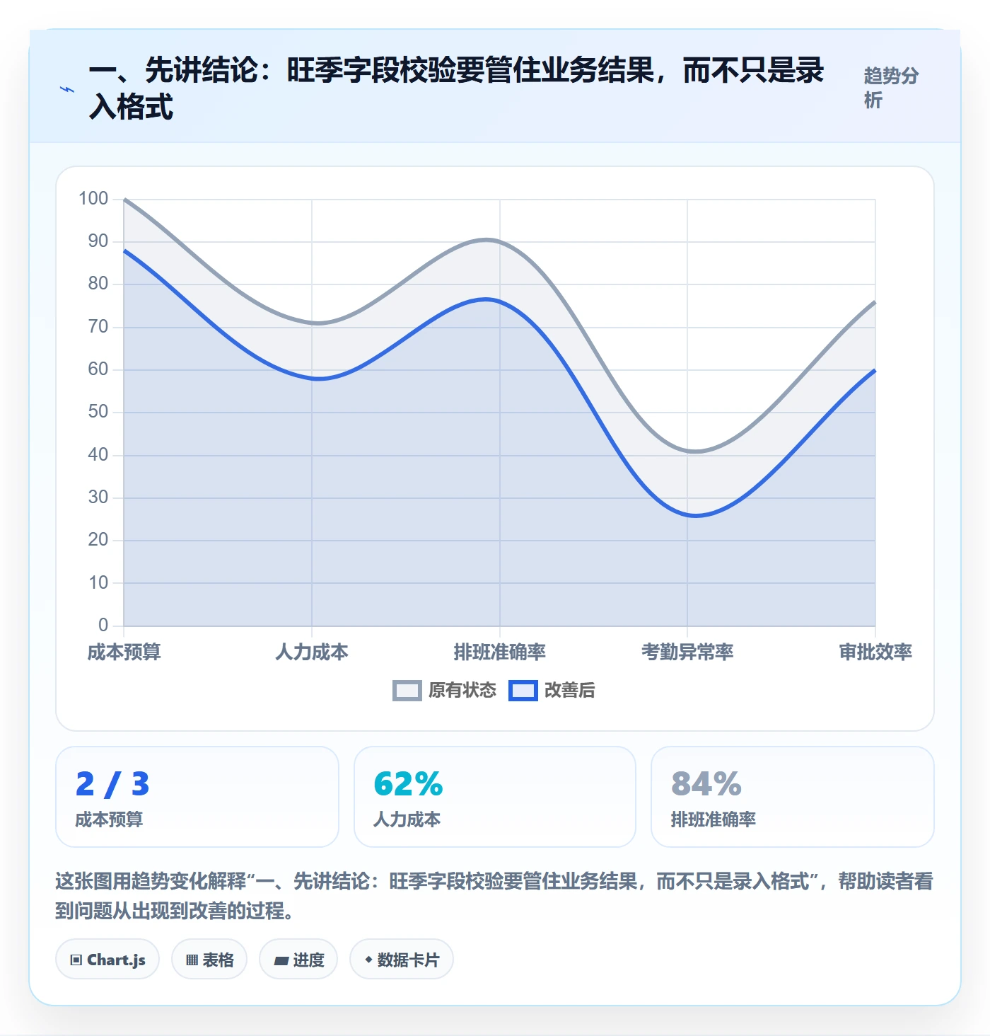 一、先讲结论:旺季字段校验要管住业务结果,而不只是录入格式