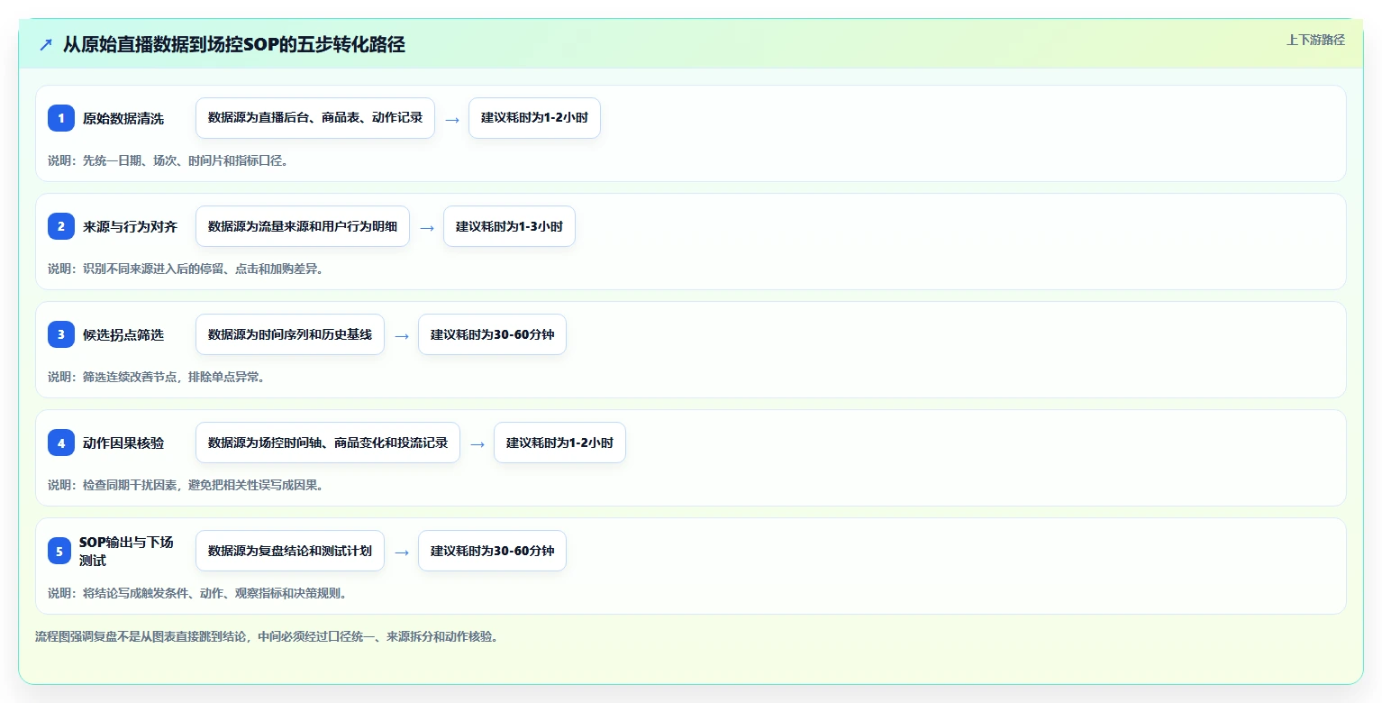 直播数据复盘：场控标准化教程：用流量来源复制找到流量拐点