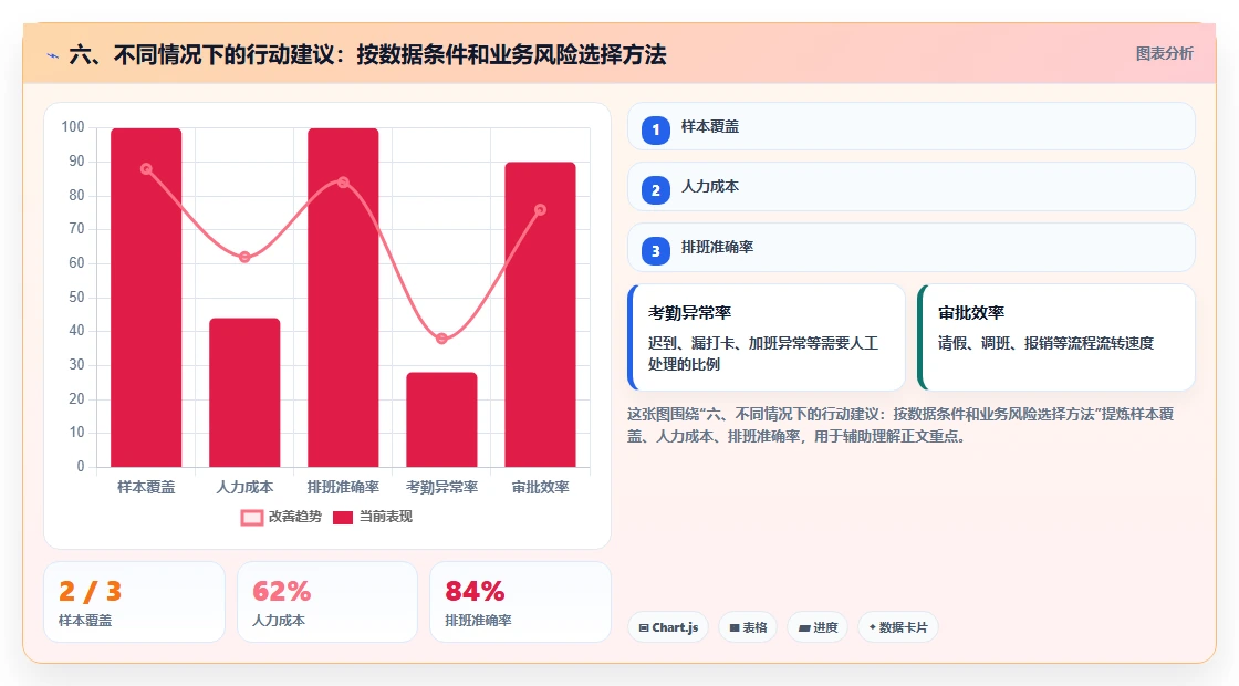 六、不同情况下的行动建议：按数据条件和业务风险选择方法