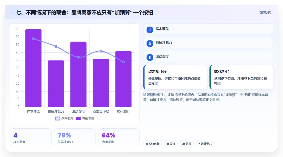 七、不同情况下的取舍：品牌商家不应只有“加预算”一个按钮