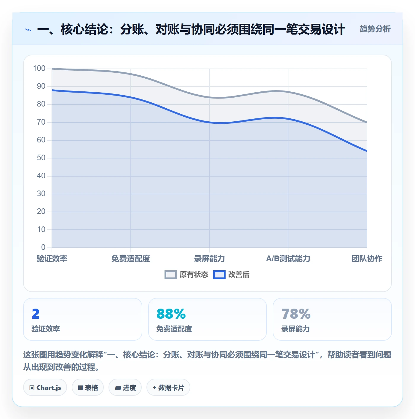 一、核心结论：分账、对账与协同必须围绕同一笔交易设计