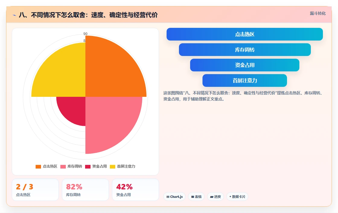 八、不同情况下怎么取舍：速度、确定性与经营代价