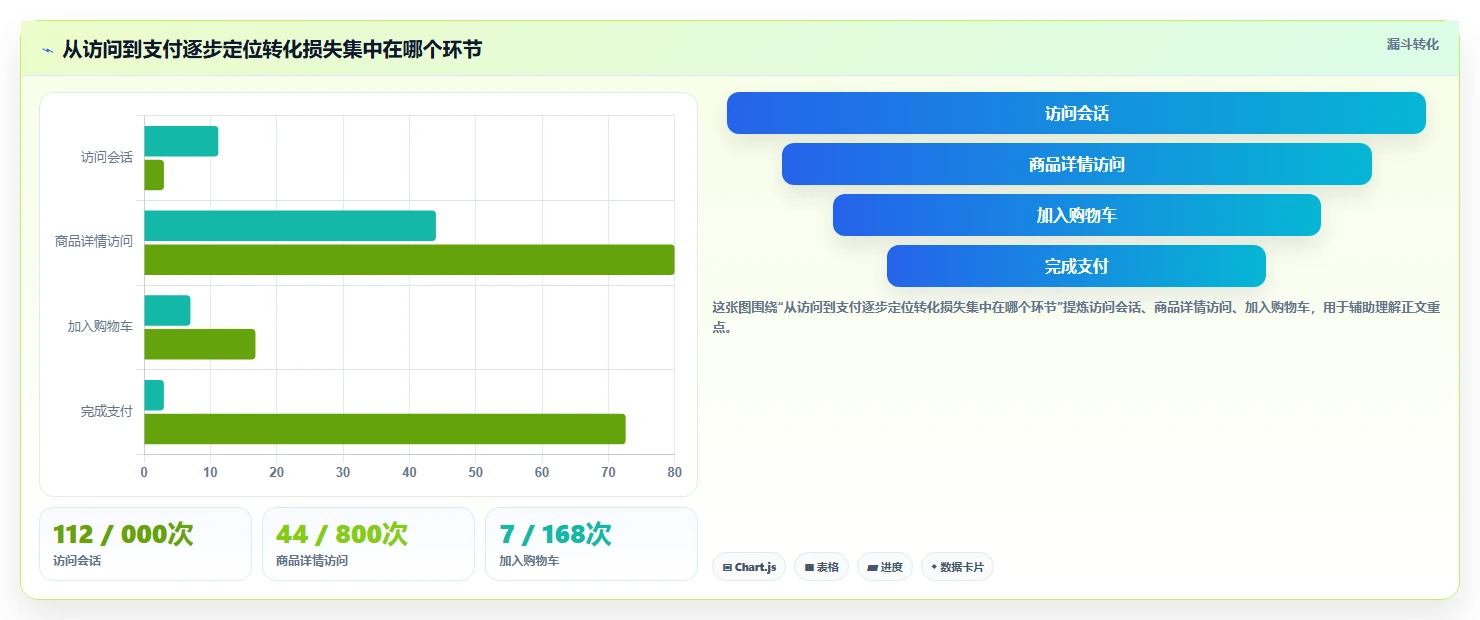 运营数据问题诊断：趋势分析如何用工具对比改进
