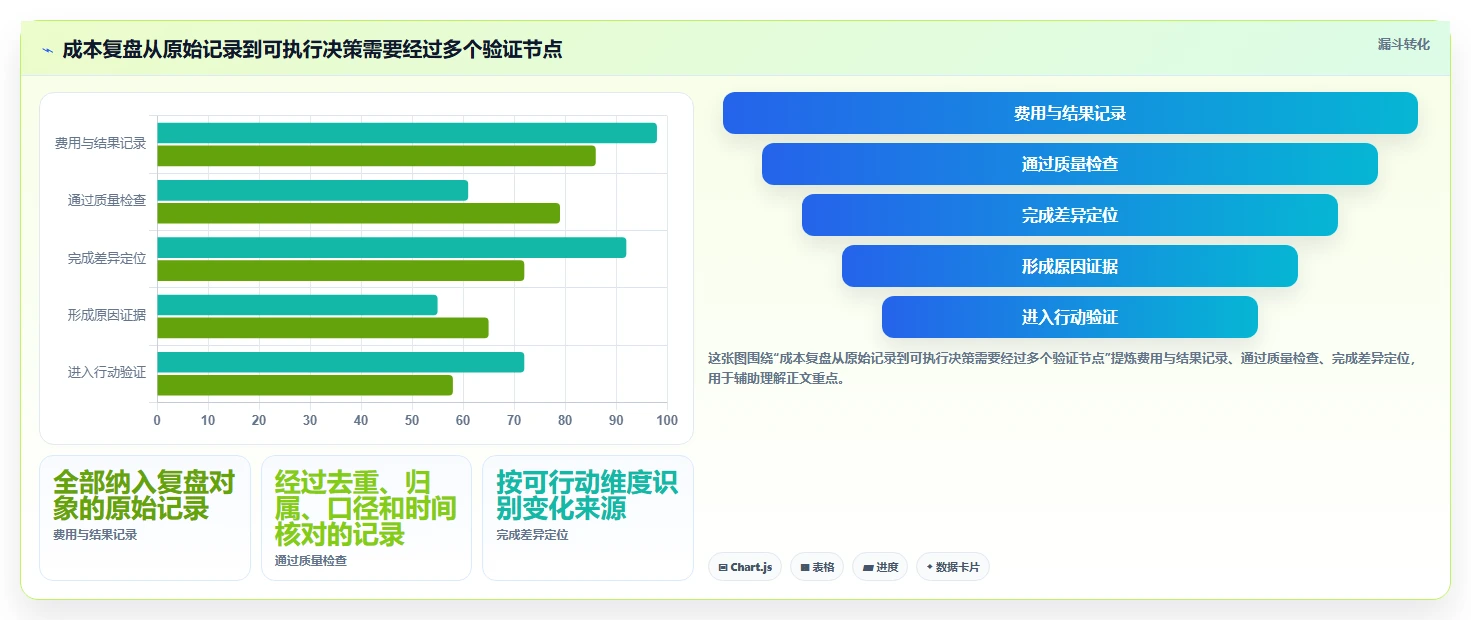 运营数据从0到1：复盘报告的成本控制与操作要点