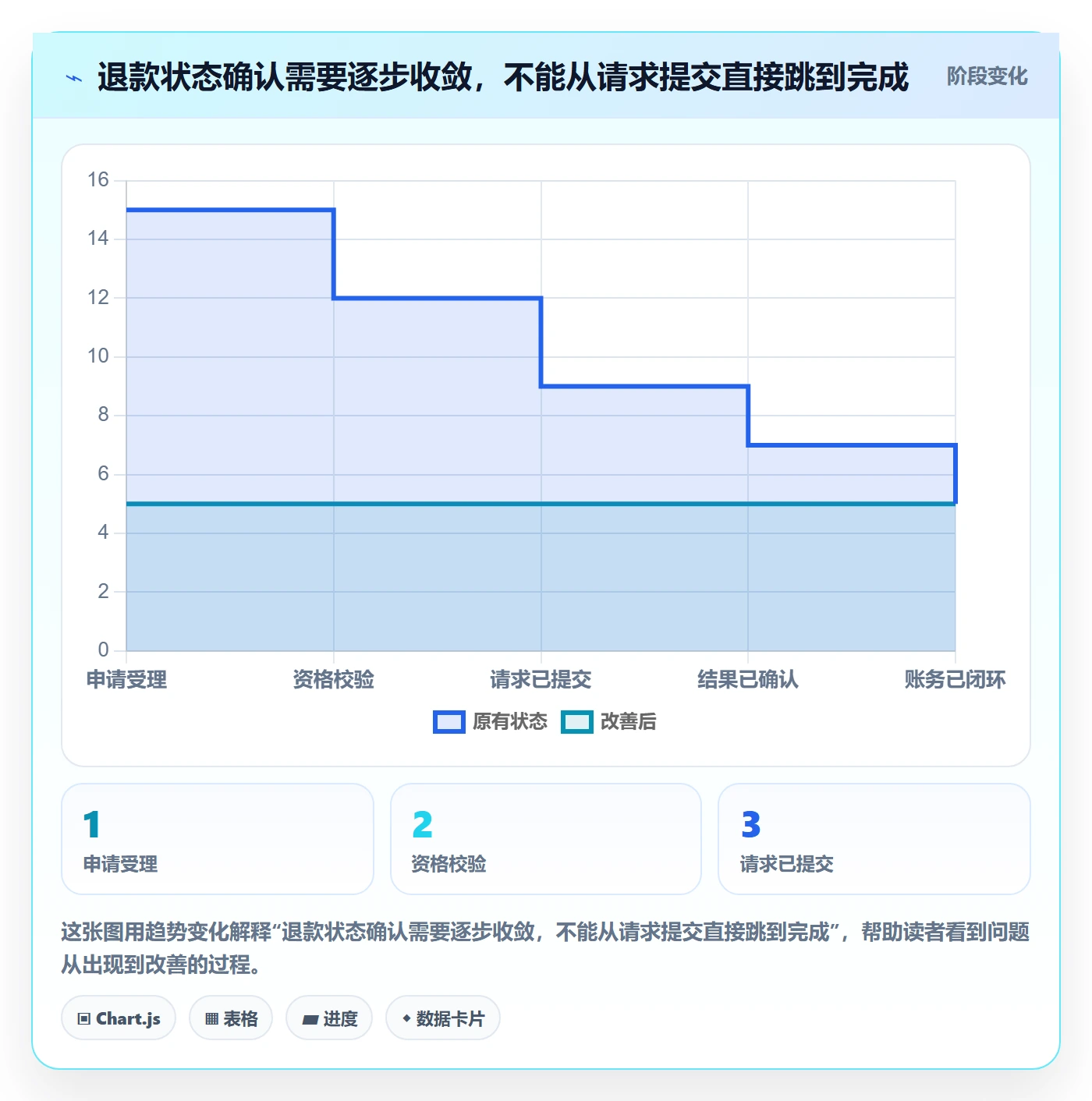 分账系统方案设计：退款处理场景的增长策略怎么做