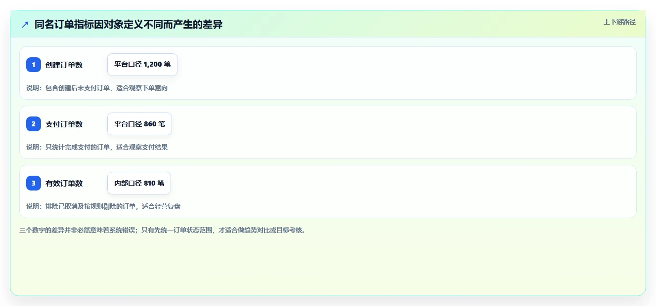 电商数据运营使用技巧：数据体系对应的指标体系方法