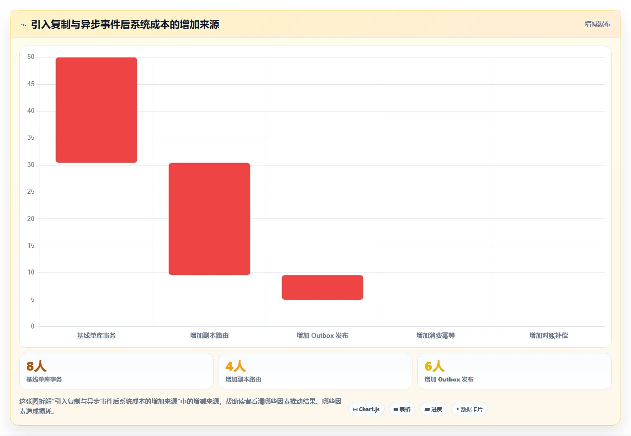 数据库存：开发新手标准化教程：用事务一致性复制保证扣减一致性