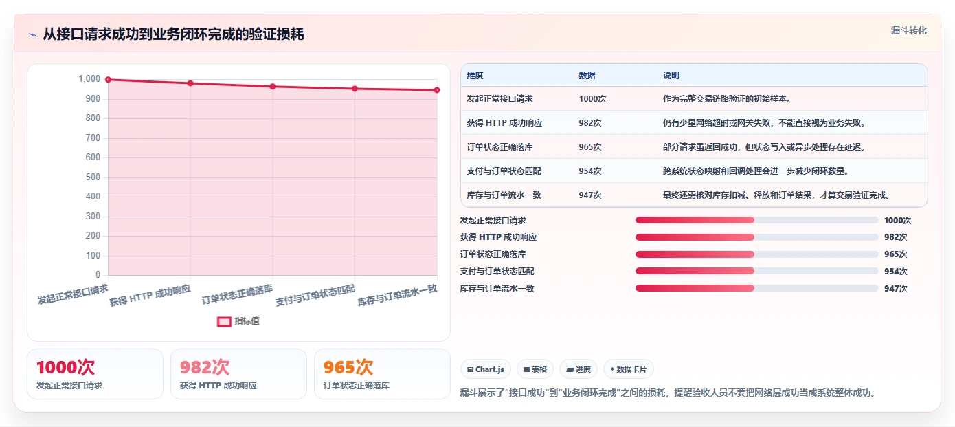 电商系统开发：运营负责人新手问答：接口开发做不好会出现哪些测试不充分