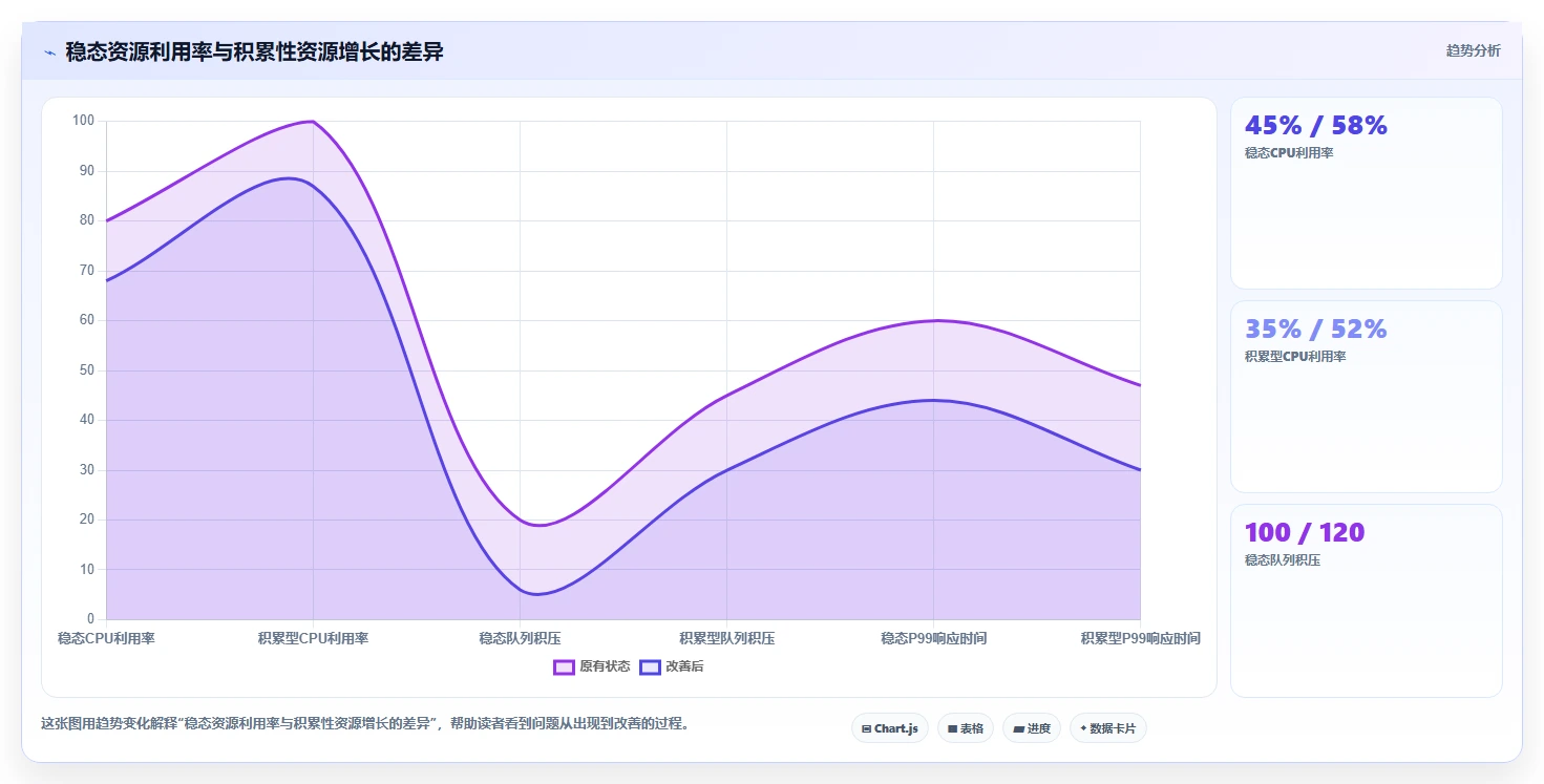 电商系统开发：运营负责人评估框架：接口开发是否真正带来保障高峰性能