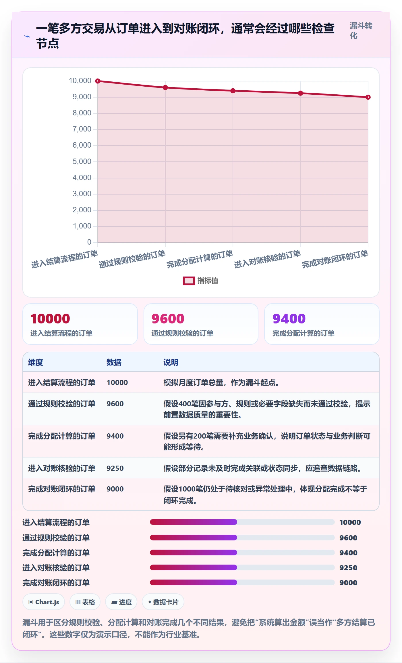 分账系统实用方法：围绕多方结算建立精细化运营