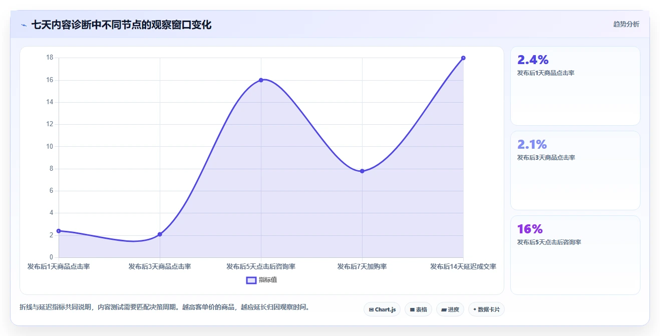 小红书数据分析：品牌商家新手问答：内容转化做不好会出现哪些互动高不转化