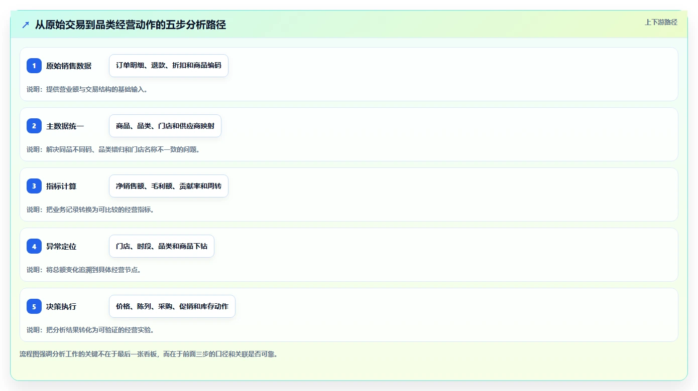营业额分析：财务人员从零入门：门店诊断先掌握品类贡献
