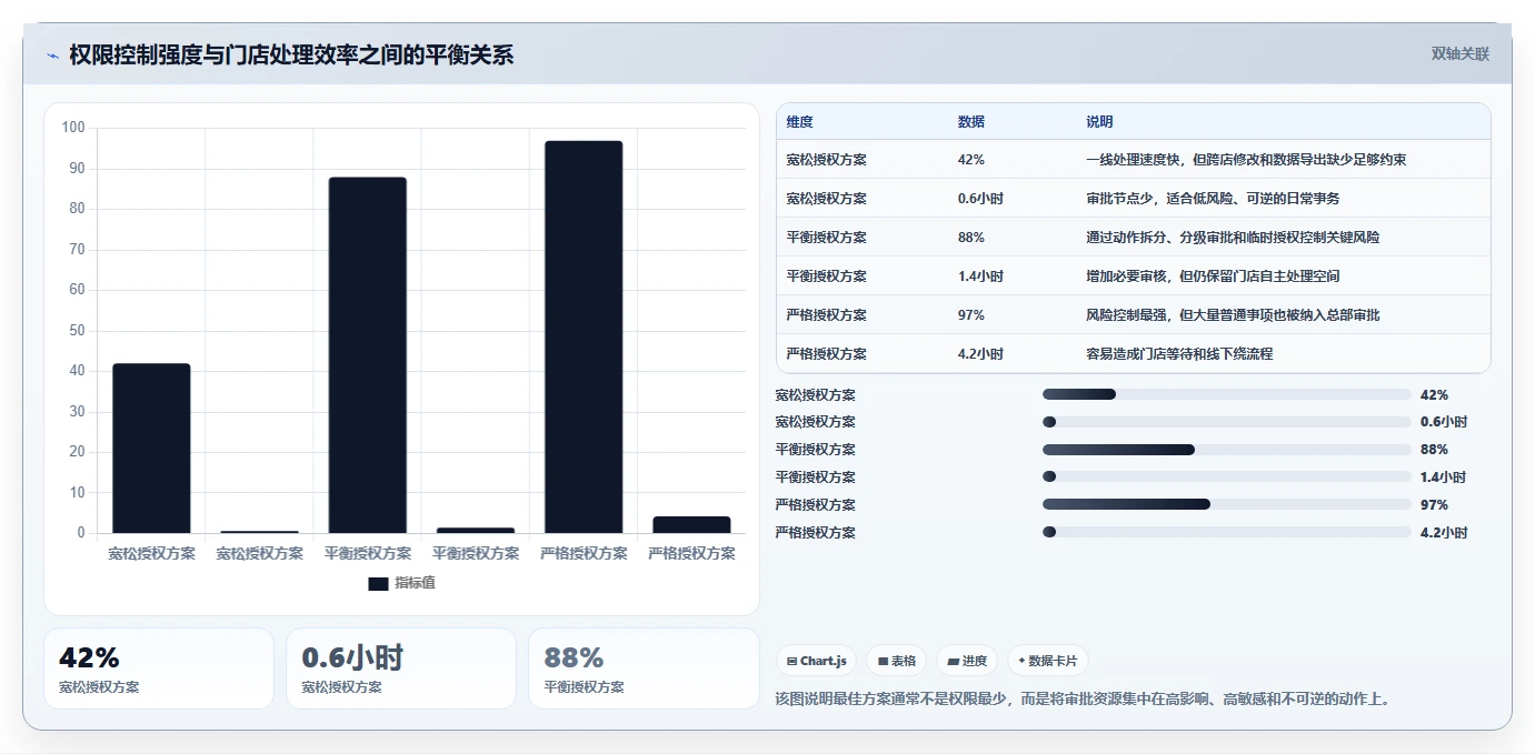 运营管理平台使用技巧：权限管理对应的多店经营方法