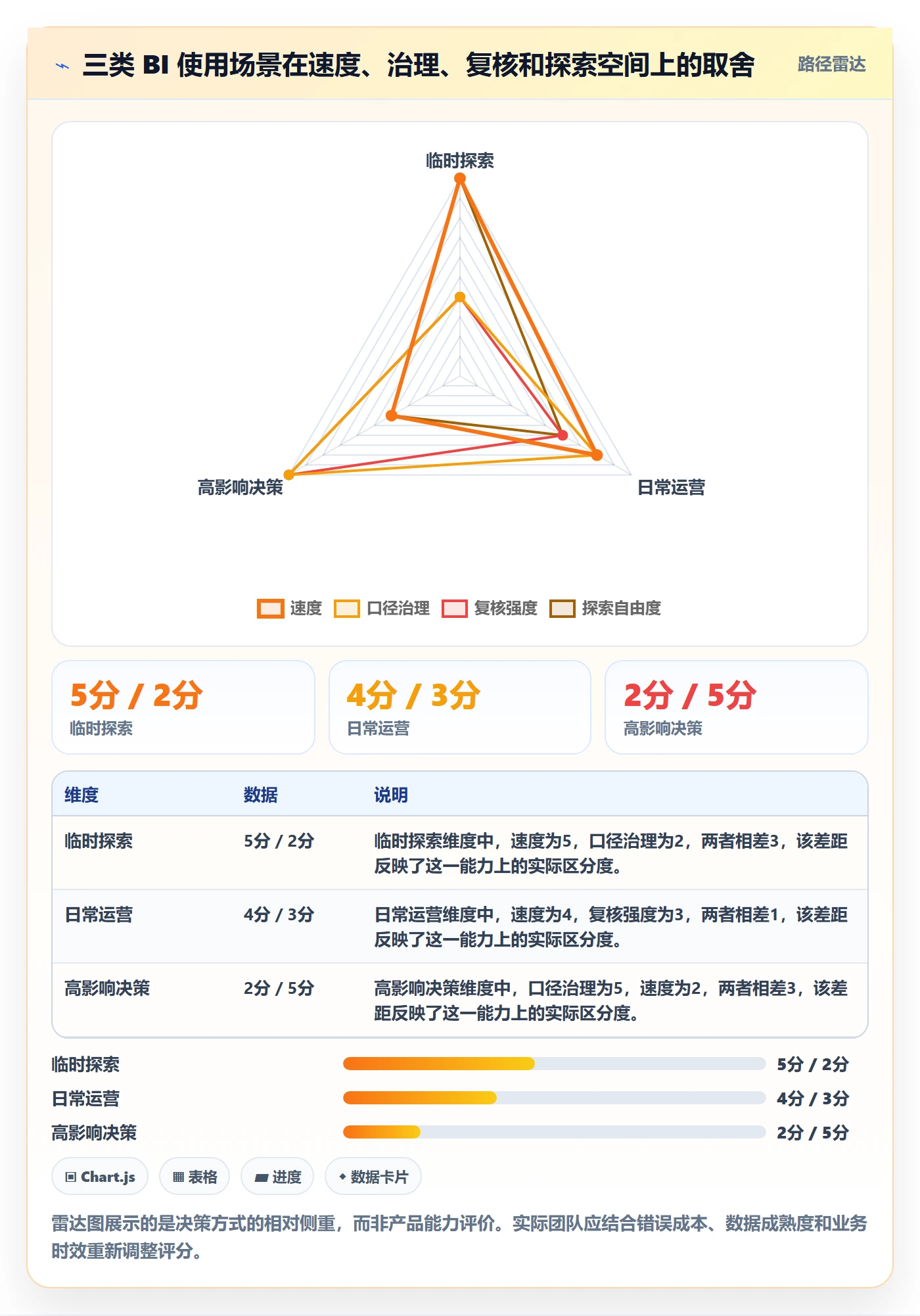 bi 平台使用技巧：自助分析对应的常见误区方法