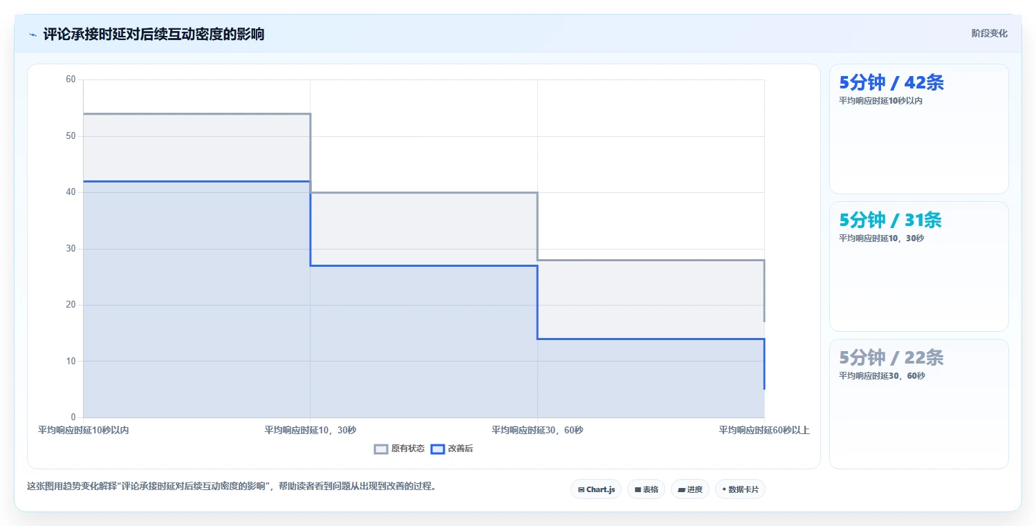 直播数据复盘:选品团队流程图解:主播表现如何减少互动率低