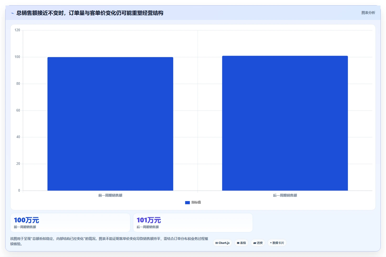 运营数据业务拆解：趋势分析为什么影响日常管理