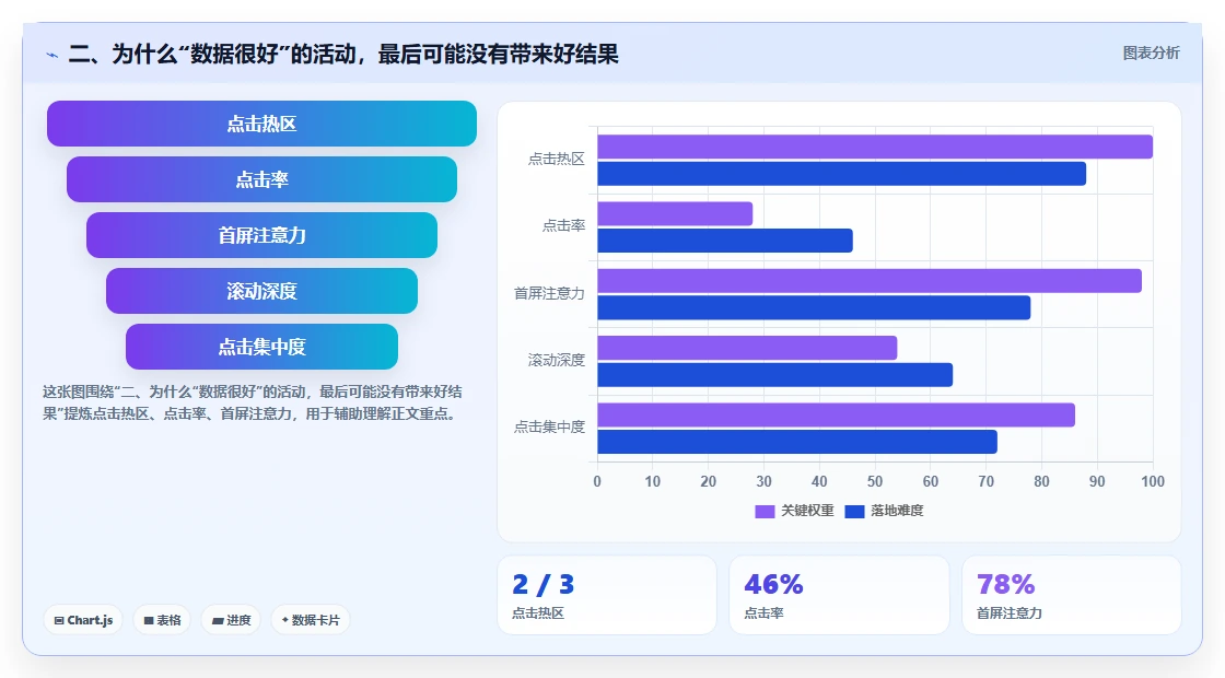二、为什么“数据很好”的活动，最后可能没有带来好结果