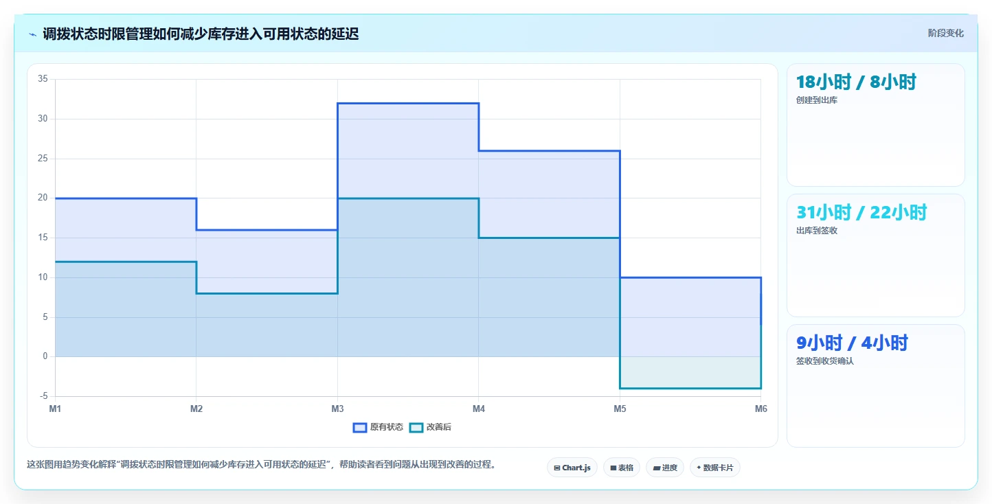 电商仓储管理：仓库主管一页讲清：多仓调拨与提升库存准确率的关系