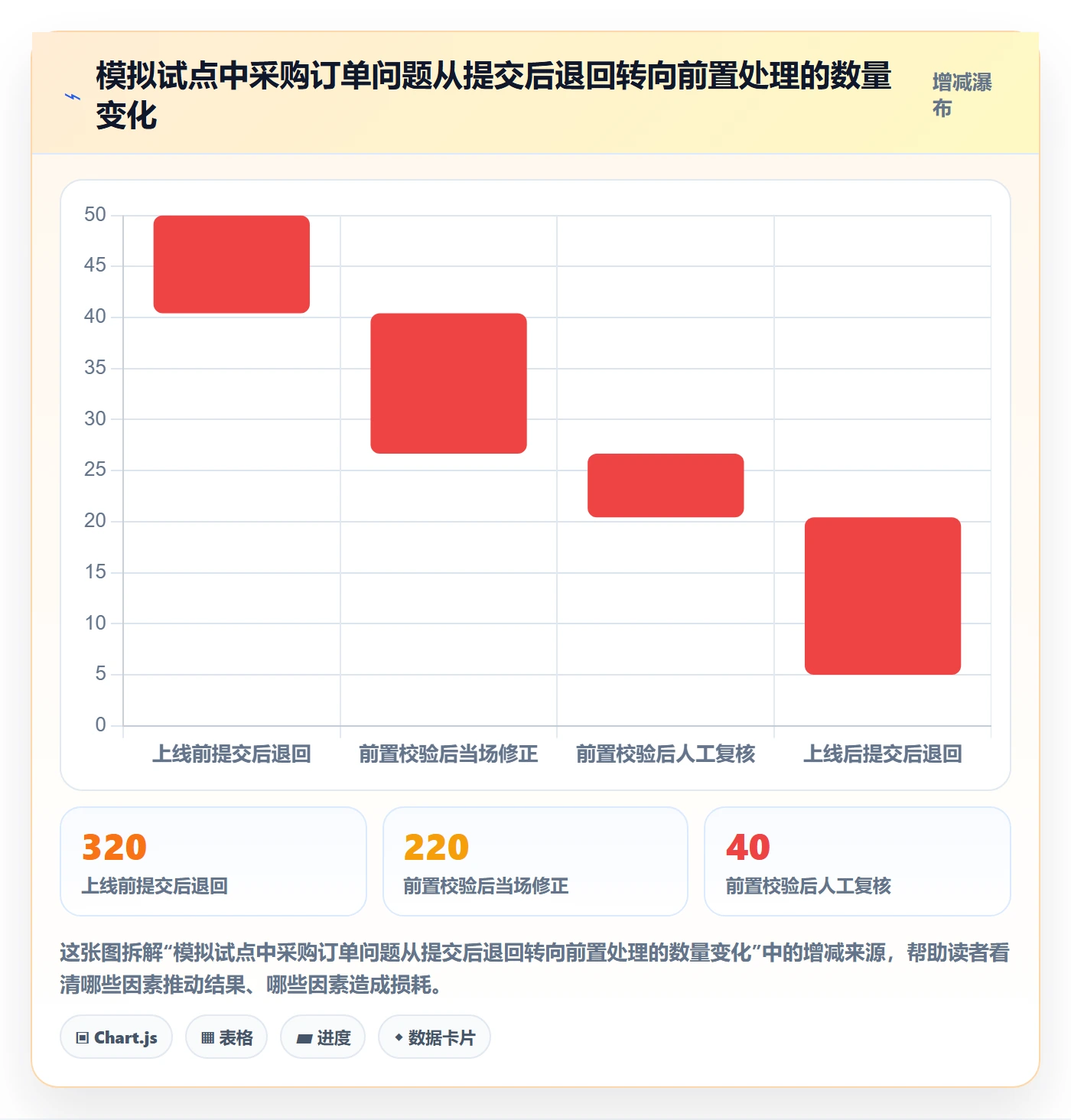 erp数据录入升级方案：用自动化方案改善字段校验