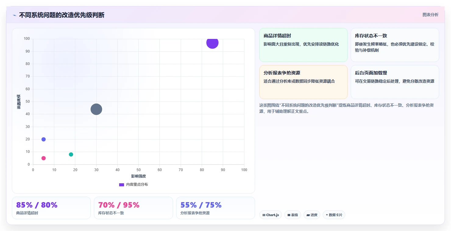 电商系统开发：运营负责人改善方案：告别高峰期卡顿，逐步实现降低长期成本