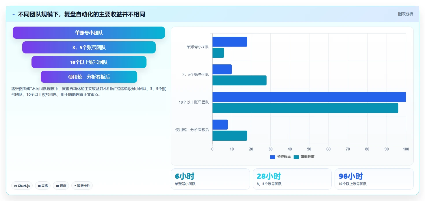 直播数据复盘：场控一页讲清：场观趋势与找到流量拐点的关系