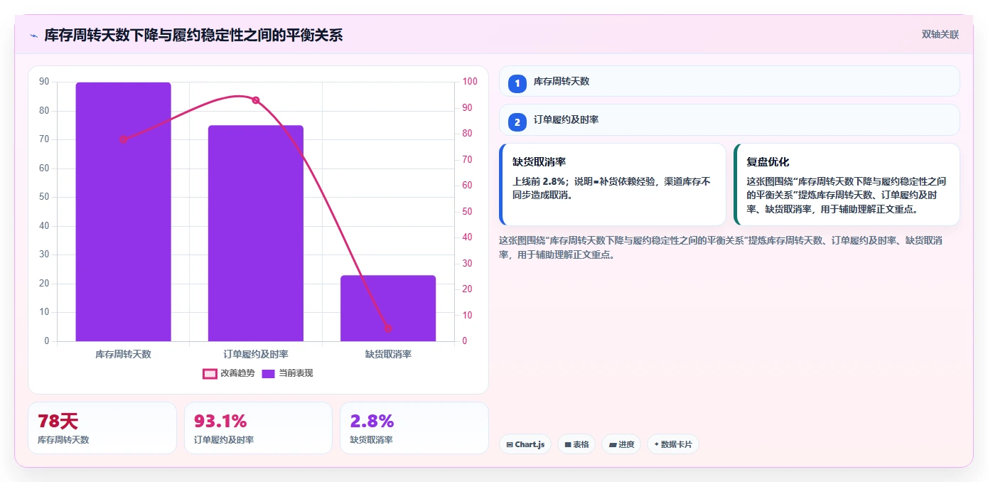 电商仓储管理：运营团队管理升级：系统切换如何支撑释放周转资金