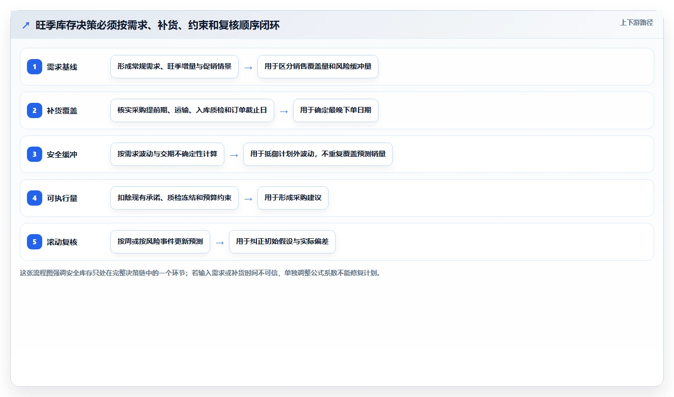 仓库安全库存管理操作手册：安全库存公式对应的旺季准备步骤